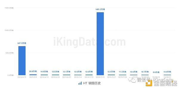 KingData:交易所平台币销毁对价格影响真的大吗?