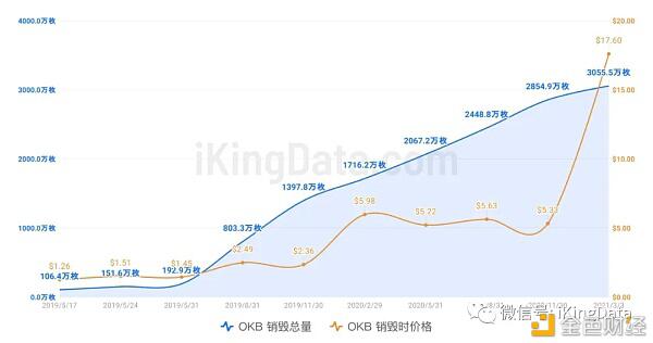 KingData:交易所平台币销毁对价格影响真的大吗?