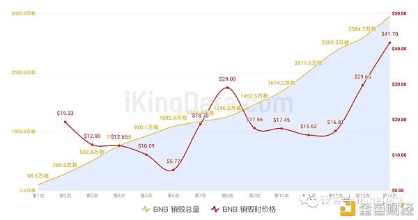 KingData:交易所平台币销毁对价格影响真的大吗?