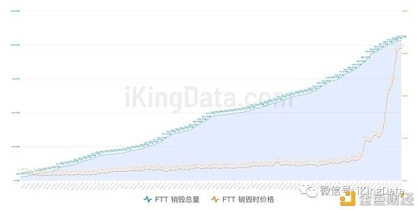 KingData:交易所平台币销毁对价格影响真的大吗?