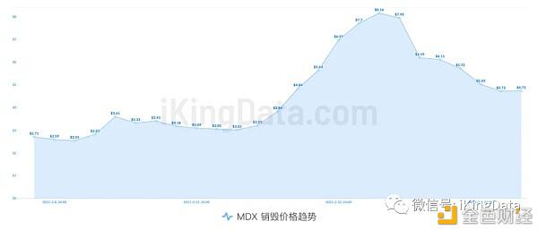 KingData:交易所平台币销毁对价格影响真的大吗?