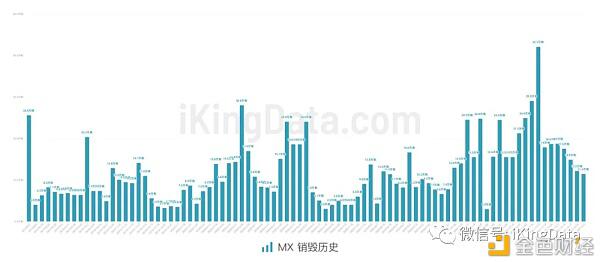 KingData:交易所平台币销毁对价格影响真的大吗?