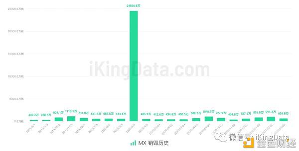 KingData:交易所平台币销毁对价格影响真的大吗?
