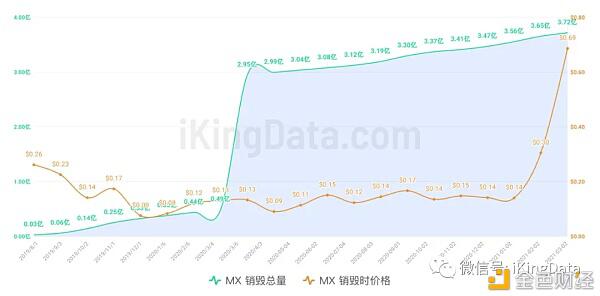 KingData:交易所平台币销毁对价格影响真的大吗?