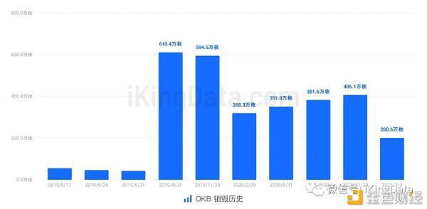 KingData:交易所平台币销毁对价格影响真的大吗?