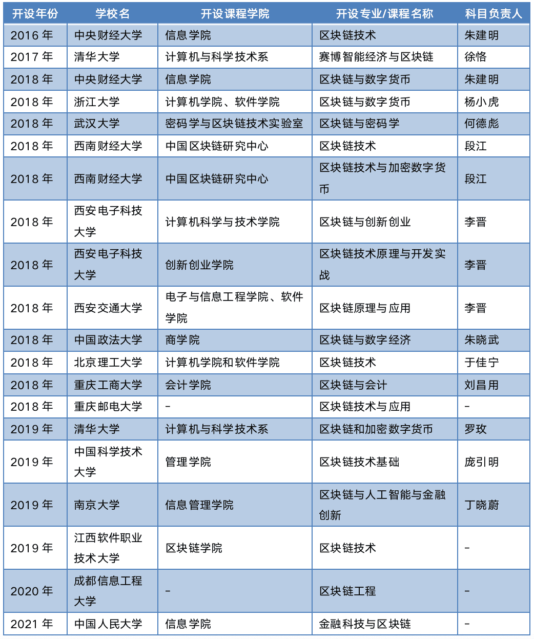 中国区块链教育及人才发展报告