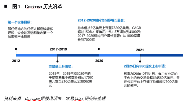 加密货币第一股Coinbase:风险、机遇和未来展望