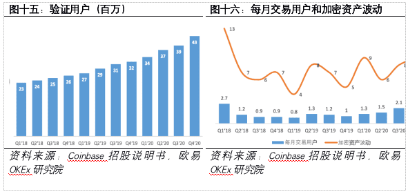加密货币第一股Coinbase:风险、机遇和未来展望