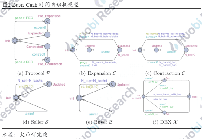 研究报告丨理解算法稳定币的不稳定性