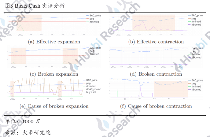 研究报告丨理解算法稳定币的不稳定性