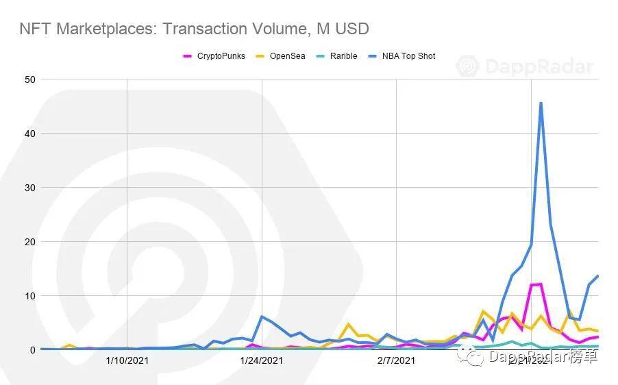 2021年2月Dapp行业报告