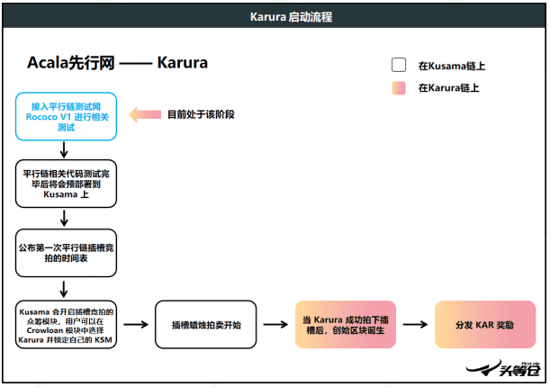 头等仓区块链研报:平行链拍卖前夕,全方位解析波卡DeFi明星Acala
