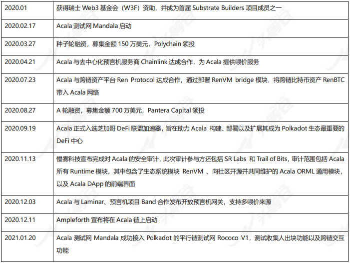 头等仓区块链研报:平行链拍卖前夕,全方位解析波卡DeFi明星Acala