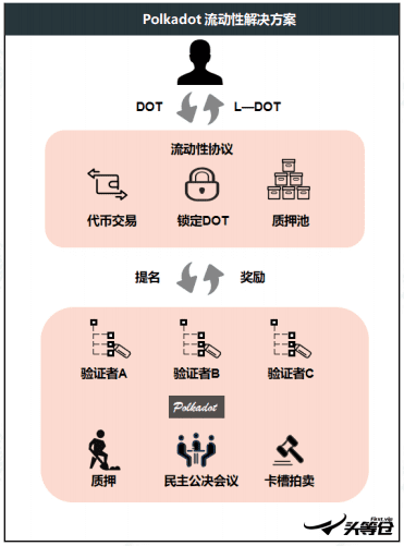 头等仓区块链研报:平行链拍卖前夕,全方位解析波卡DeFi明星Acala
