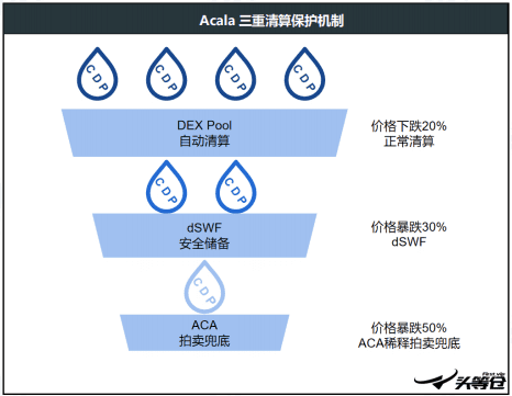 头等仓区块链研报:平行链拍卖前夕,全方位解析波卡DeFi明星Acala