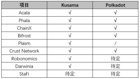 头等仓区块链研报:平行链拍卖前夕,全方位解析波卡DeFi明星Acala