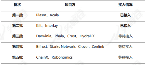 头等仓区块链研报:平行链拍卖前夕,全方位解析波卡DeFi明星Acala