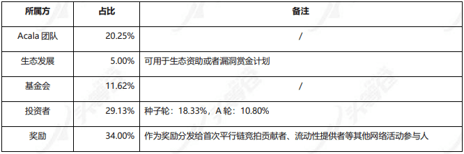头等仓区块链研报:平行链拍卖前夕,全方位解析波卡DeFi明星Acala