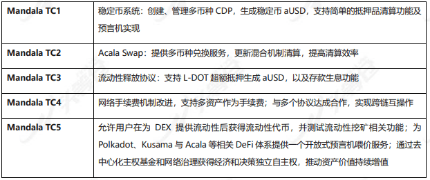 头等仓区块链研报:平行链拍卖前夕,全方位解析波卡DeFi明星Acala