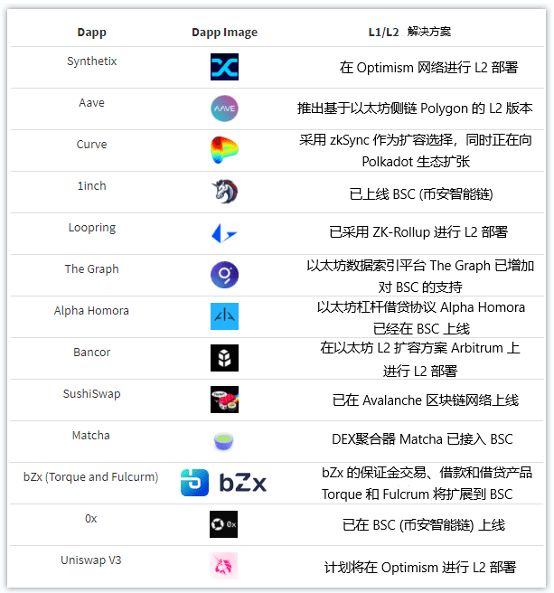 2021年Q1 Dapp行业报告:DeFi发展新趋势,BSC成最大黑马,NFT创纪录增长,未来格局将如何演变?