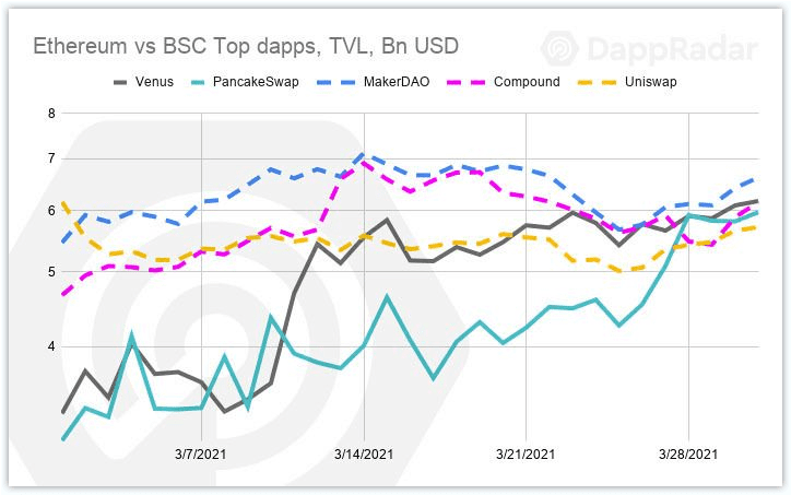 2021年Q1 Dapp行业报告:DeFi发展新趋势,BSC成最大黑马,NFT创纪录增长,未来格局将如何演变?