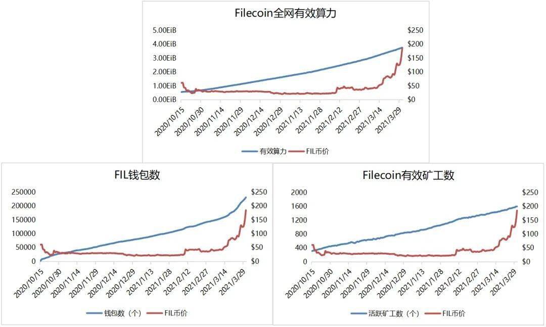 多维度数据分析,FIL价值几何