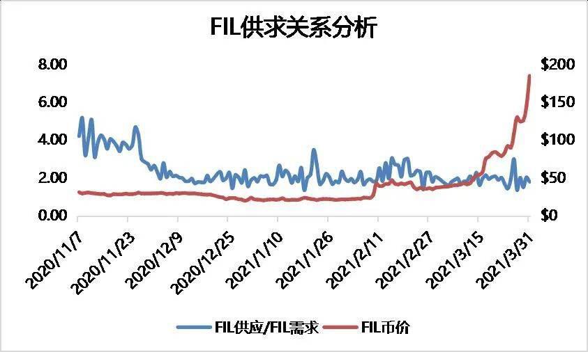 多维度数据分析,FIL价值几何