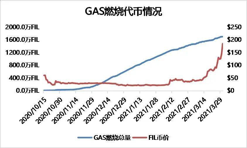 多维度数据分析,FIL价值几何