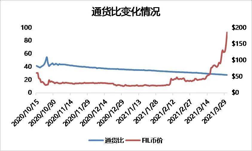 多维度数据分析,FIL价值几何