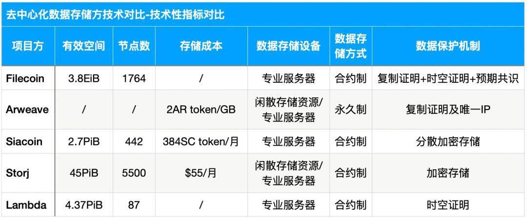 多维度数据分析,FIL价值几何