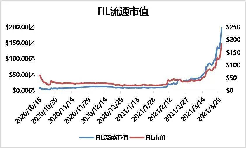 多维度数据分析,FIL价值几何