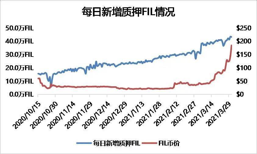 多维度数据分析,FIL价值几何