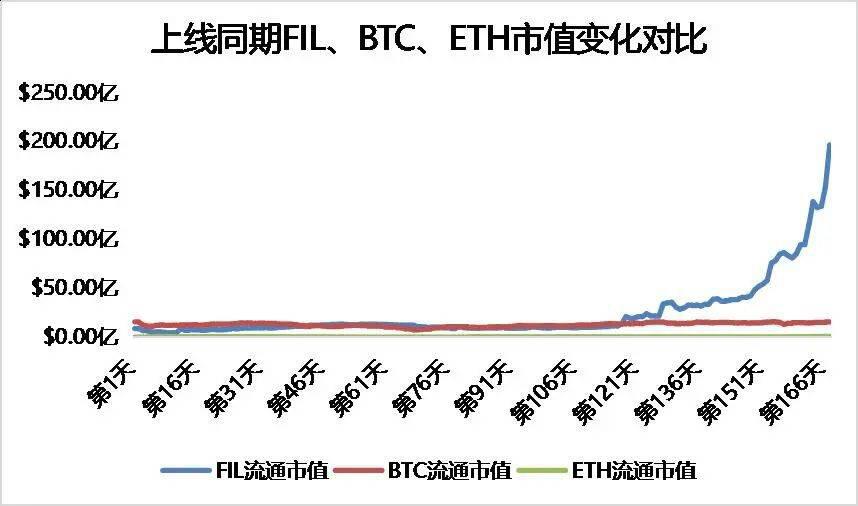 多维度数据分析,FIL价值几何