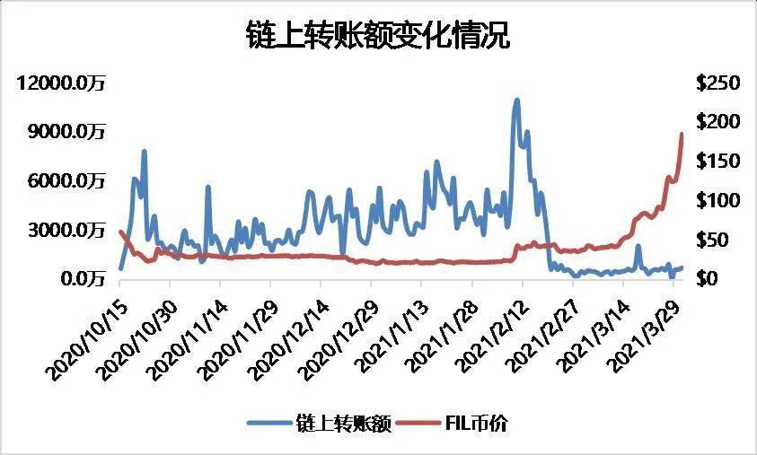 多维度数据分析,FIL价值几何