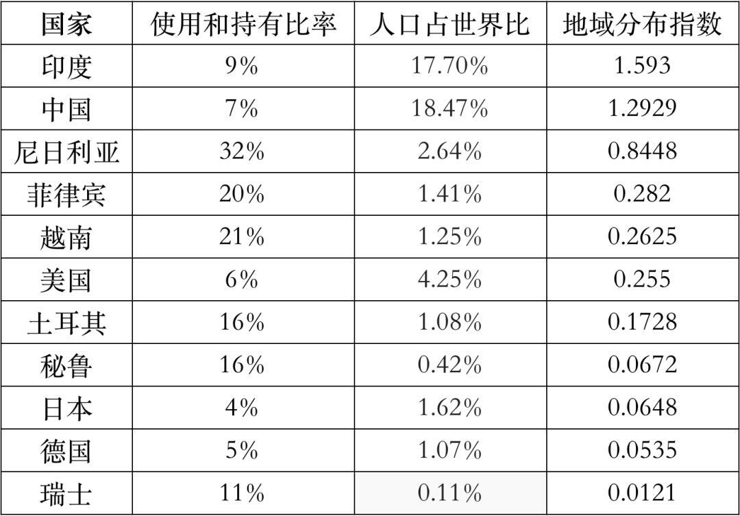比特币强大生命力的体现:BTC挖矿、活跃交易员和使用者地域分布报告