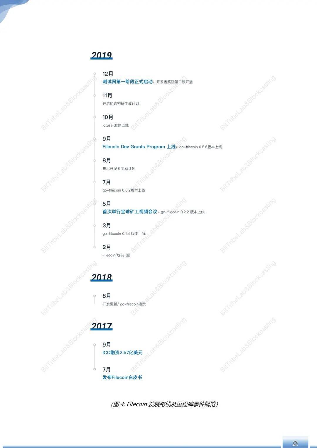 运行180天,Filecoin主网简析