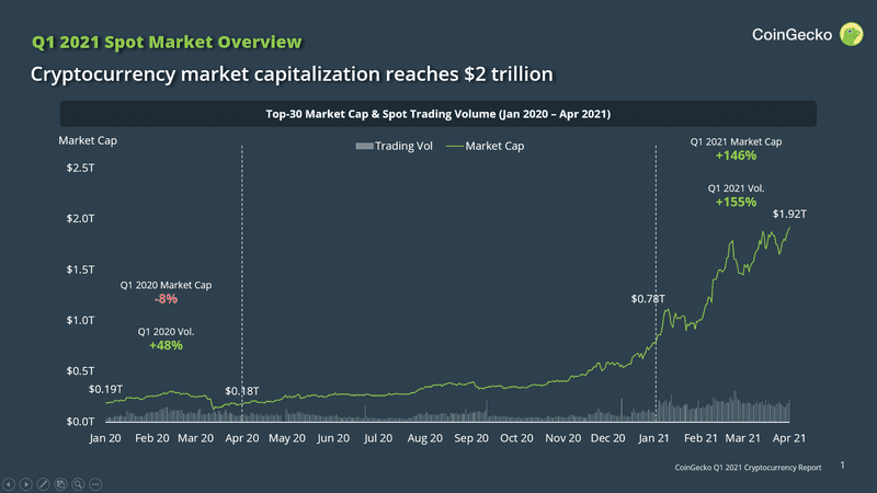 CoinGecko:2021年Q1区块链十大事件回顾