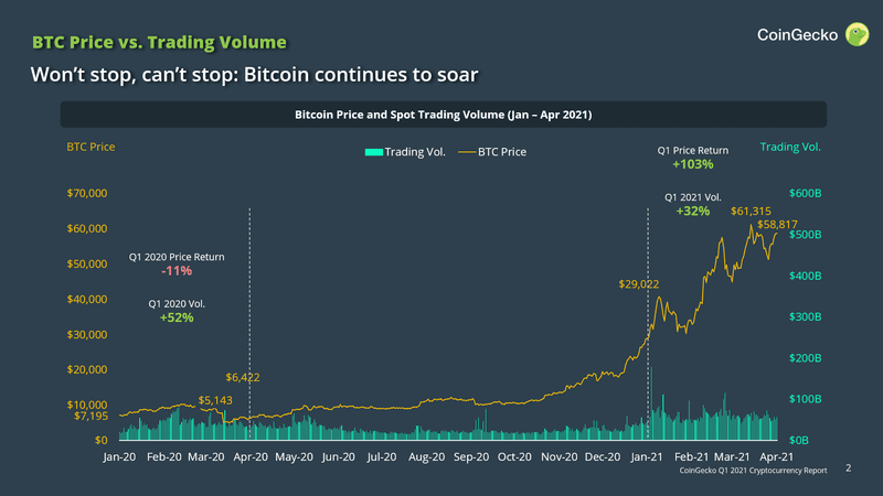 CoinGecko:2021年Q1区块链十大事件回顾