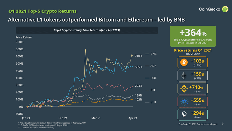 CoinGecko:2021年Q1区块链十大事件回顾
