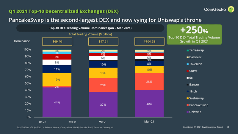 CoinGecko:2021年Q1区块链十大事件回顾