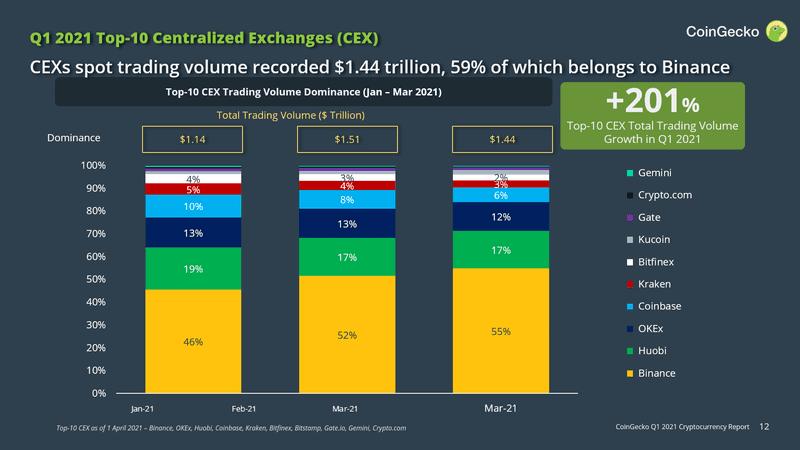 CoinGecko:2021年Q1区块链十大事件回顾