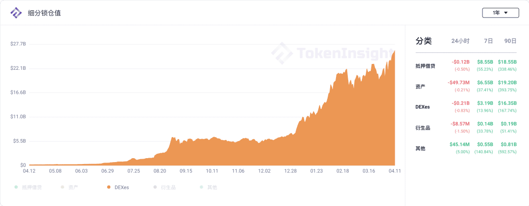 TokenInsight 研报:MDEX 在 BSC 和 HECO 上的数据表现