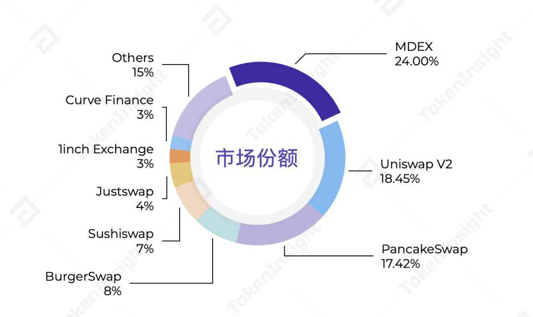TokenInsight 研报:MDEX 在 BSC 和 HECO 上的数据表现