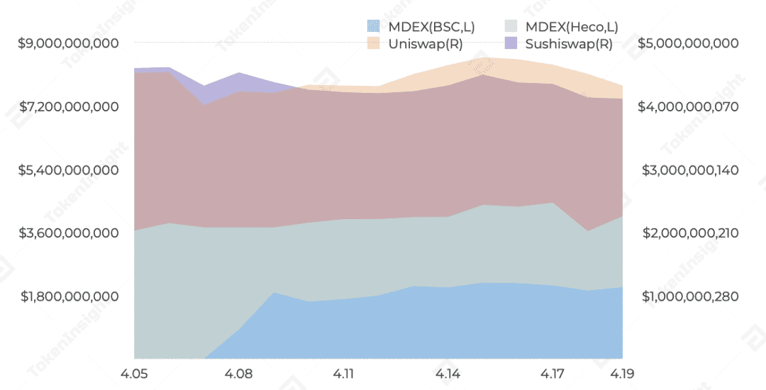 TokenInsight 研报:MDEX 在 BSC 和 HECO 上的数据表现