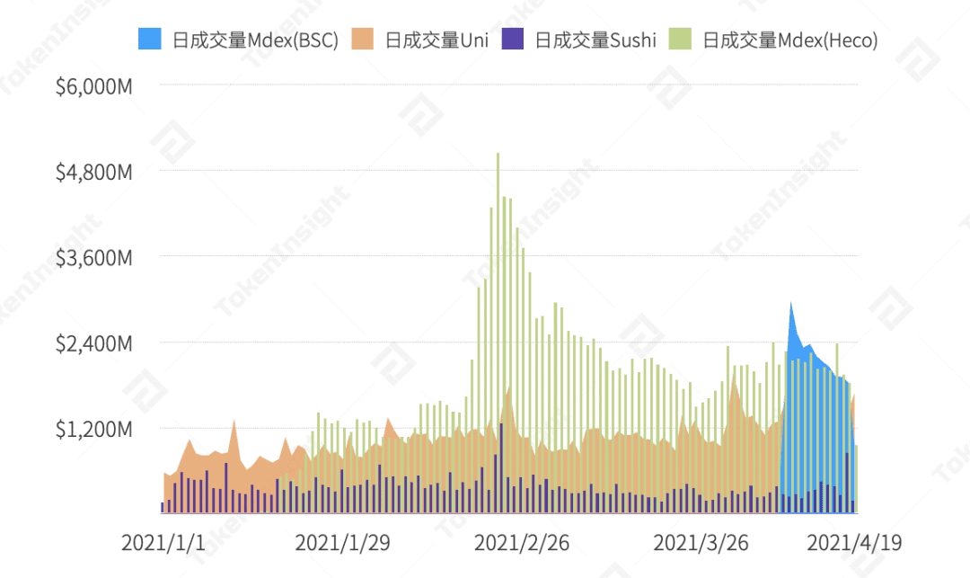 TokenInsight 研报:MDEX 在 BSC 和 HECO 上的数据表现