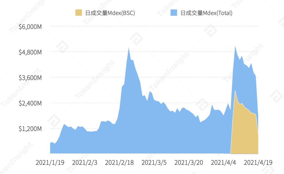 TokenInsight 研报:MDEX 在 BSC 和 HECO 上的数据表现