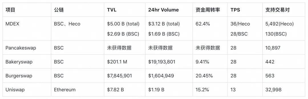 TokenInsight 研报:MDEX 在 BSC 和 HECO 上的数据表现