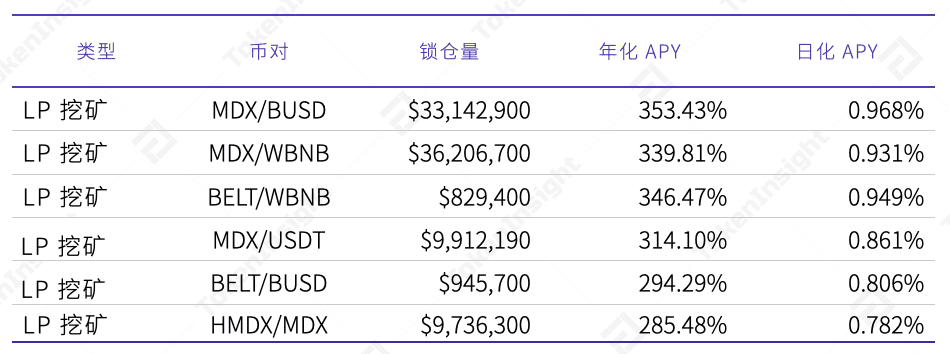 TokenInsight 研报:MDEX 在 BSC 和 HECO 上的数据表现
