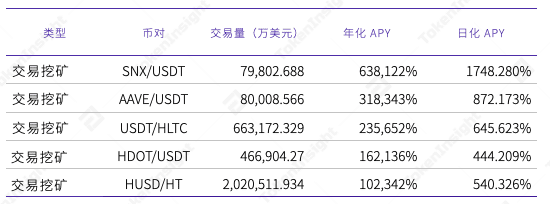TokenInsight 研报:MDEX 在 BSC 和 HECO 上的数据表现