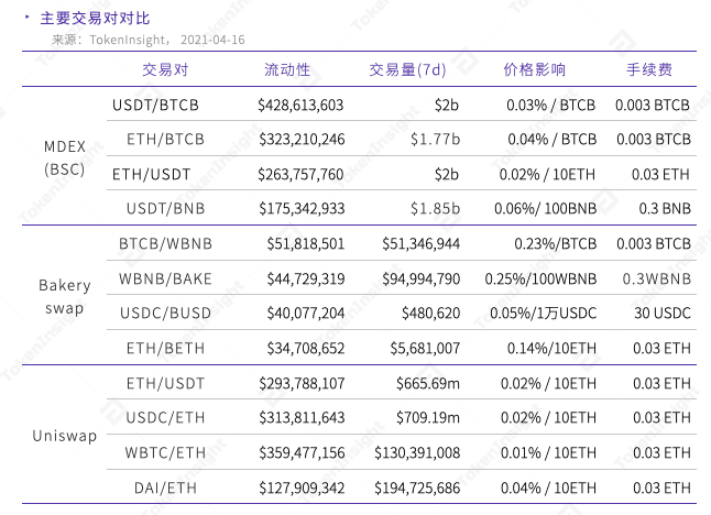 TokenInsight 研报:MDEX 在 BSC 和 HECO 上的数据表现
